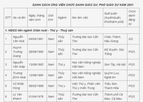 Danh sách ứng viên chức danh GS, PGS năm 2021: HĐGSNN công bố ngày 12/03/2022